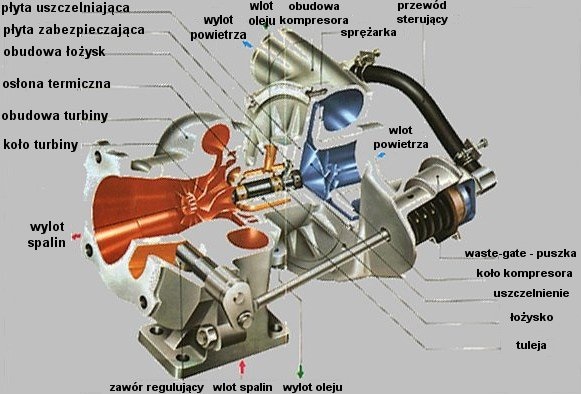 Budowa turbosprężarki